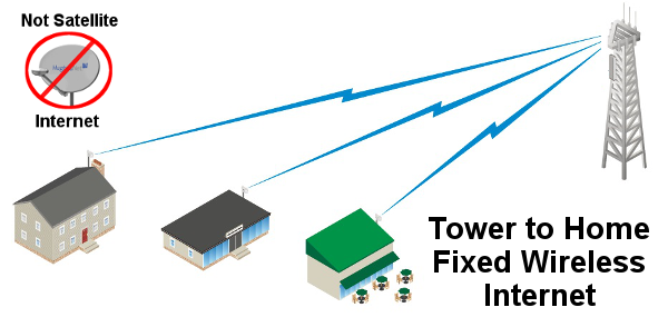 Tower to home fixed wireless internet, Not satellite Internet